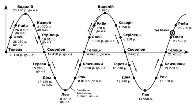 Діаграма прецесії осі обертання Землі у вигляді синусоїди від епохи Тельця часів Атлантиди (30 410 - 28 250 р. до н.е.)